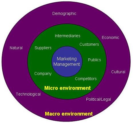 Explain “ external Macro Environment and Internal Marketing Environment?